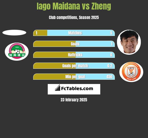 Iago Maidana vs Zheng h2h player stats