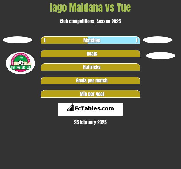 Iago Maidana vs Yue h2h player stats