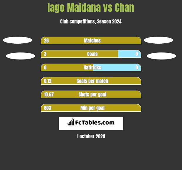 Iago Maidana vs Chan h2h player stats