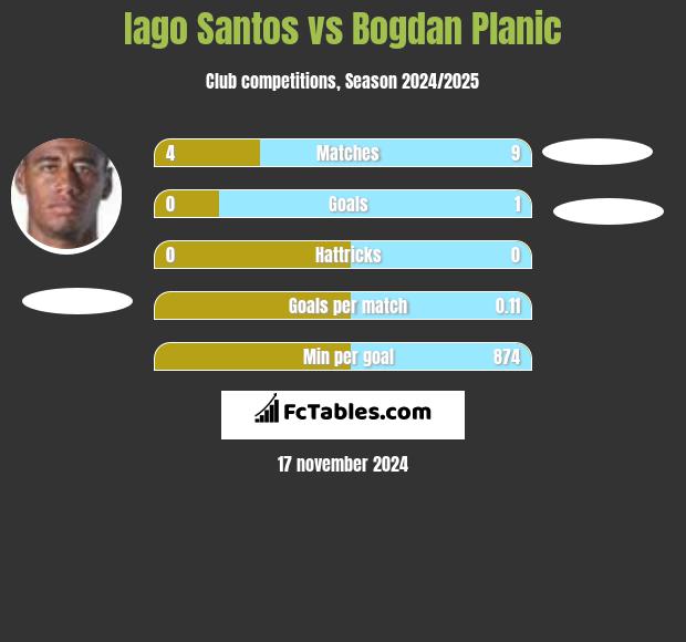 Iago Santos vs Bogdan Planic h2h player stats