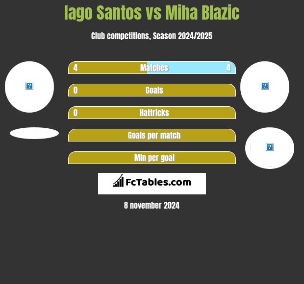 Iago Santos vs Miha Blazic h2h player stats