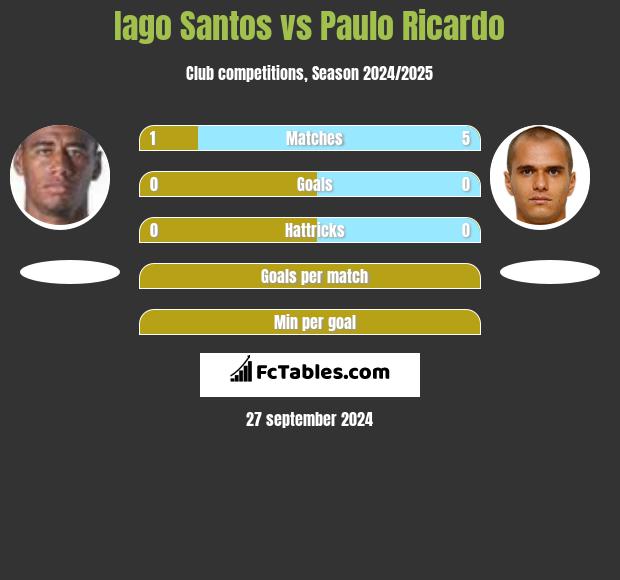 Iago Santos vs Paulo Ricardo h2h player stats