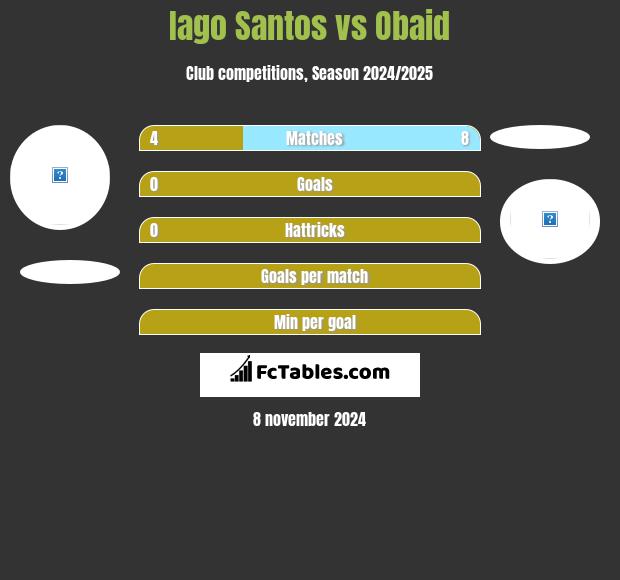 Iago Santos vs Obaid h2h player stats