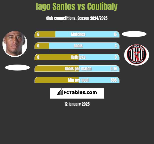 Iago Santos vs Coulibaly h2h player stats