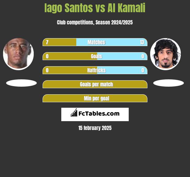 Iago Santos vs Al Kamali h2h player stats