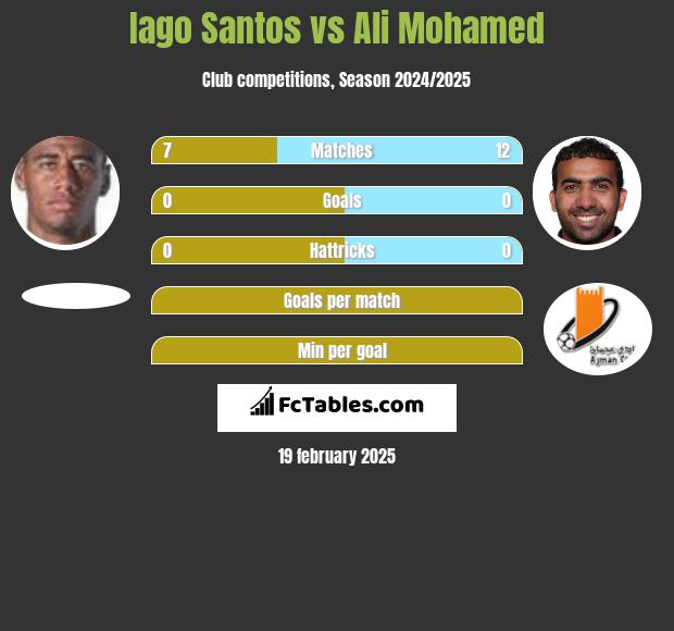 Iago Santos vs Ali Mohamed h2h player stats