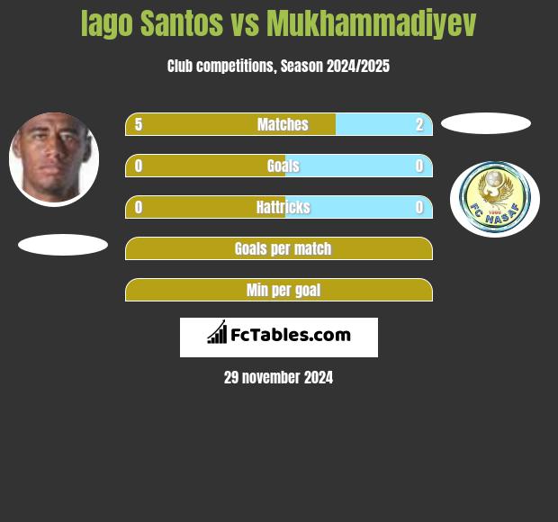 Iago Santos vs Mukhammadiyev h2h player stats