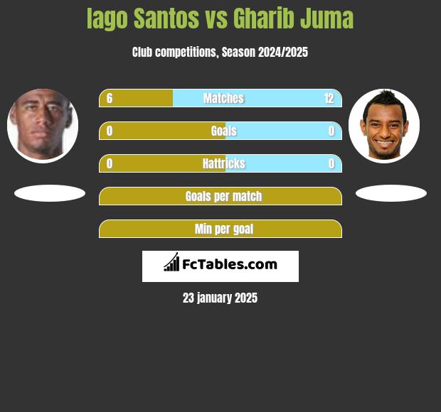 Iago Santos vs Gharib Juma h2h player stats