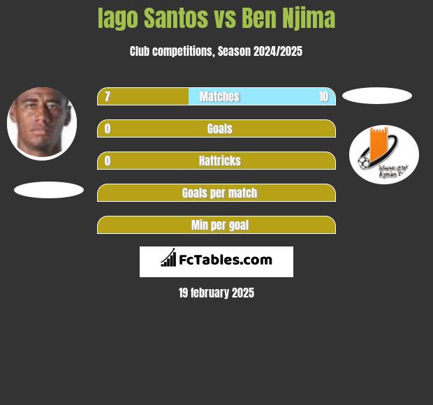 Iago Santos vs Ben Njima h2h player stats