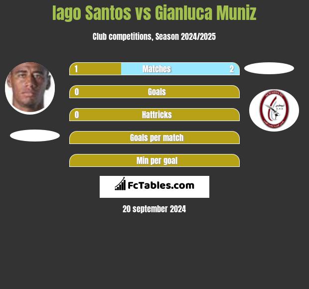 Iago Santos vs Gianluca Muniz h2h player stats