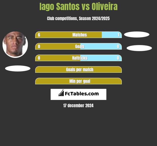 Iago Santos vs Oliveira h2h player stats