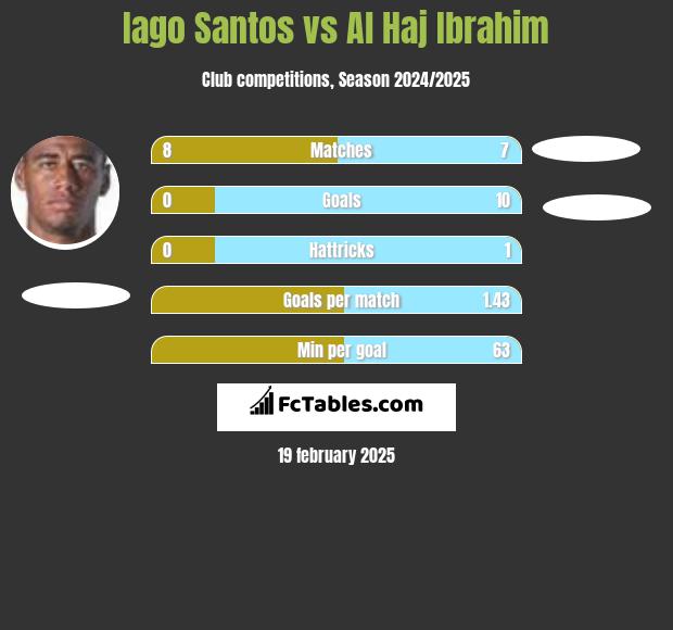 Iago Santos vs Al Haj Ibrahim h2h player stats