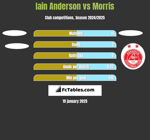 Iain Anderson vs Morris h2h player stats