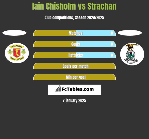 Iain Chisholm vs Strachan h2h player stats