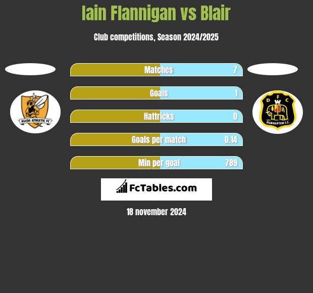 Iain Flannigan vs Blair h2h player stats