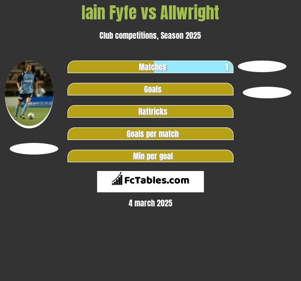 Iain Fyfe vs Allwright h2h player stats