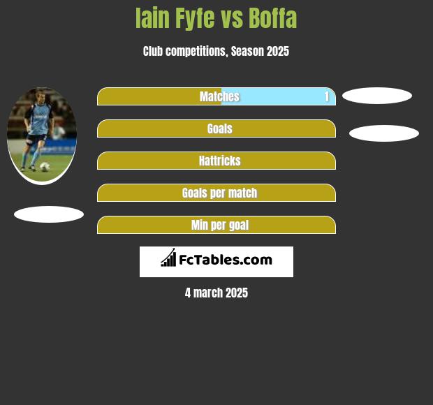 Iain Fyfe vs Boffa h2h player stats