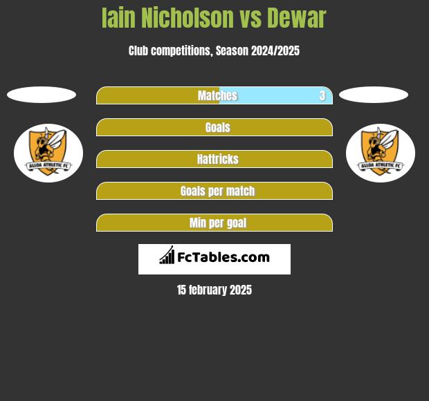 Iain Nicholson vs Dewar h2h player stats