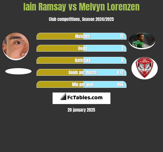 Iain Ramsay vs Melvyn Lorenzen h2h player stats