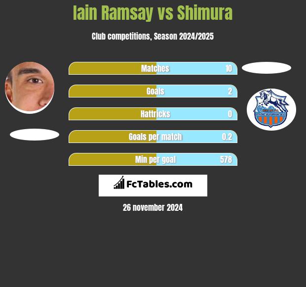 Iain Ramsay vs Shimura h2h player stats