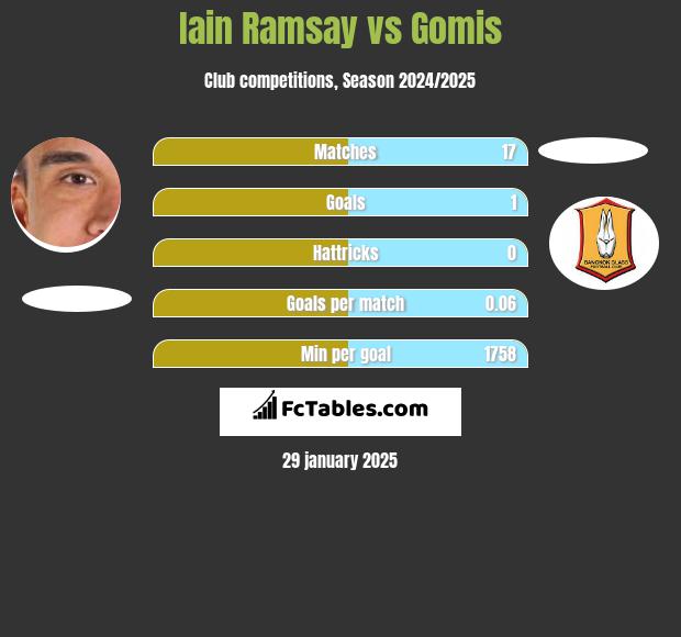 Iain Ramsay vs Gomis h2h player stats