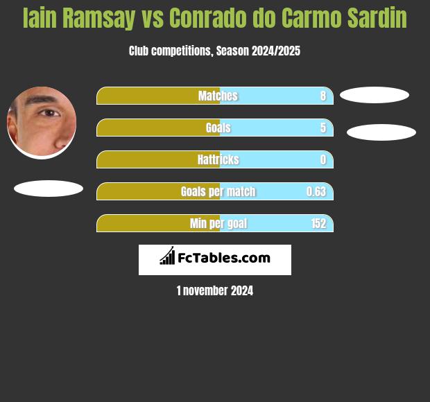 Iain Ramsay vs Conrado do Carmo Sardin h2h player stats