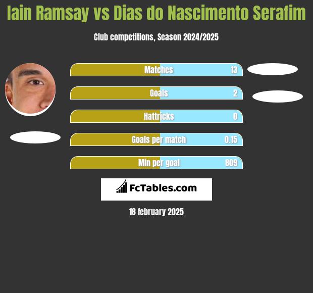 Iain Ramsay vs Dias do Nascimento Serafim h2h player stats