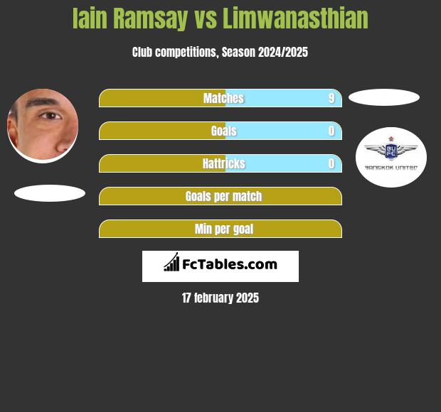 Iain Ramsay vs Limwanasthian h2h player stats