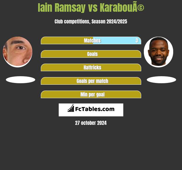 Iain Ramsay vs KarabouÃ© h2h player stats