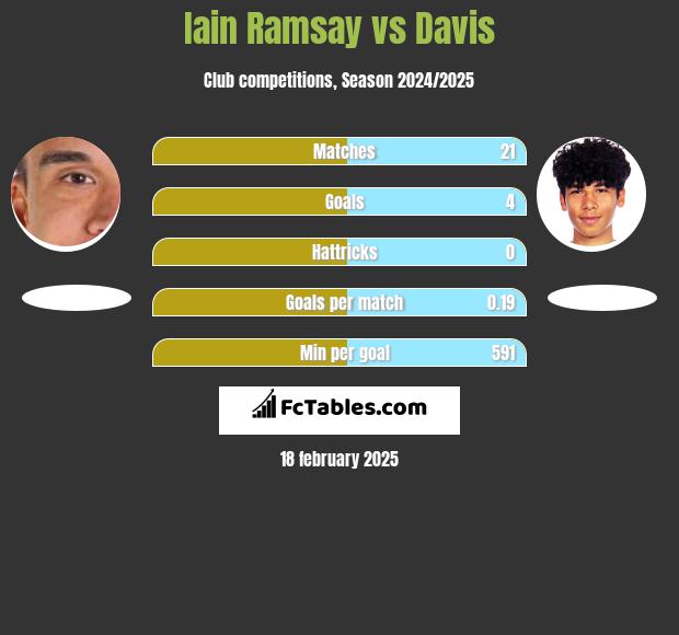 Iain Ramsay vs Davis h2h player stats