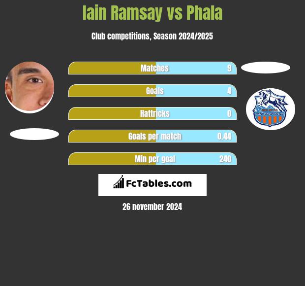 Iain Ramsay vs Phala h2h player stats