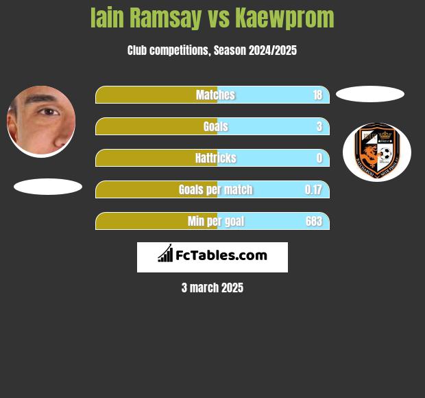 Iain Ramsay vs Kaewprom h2h player stats