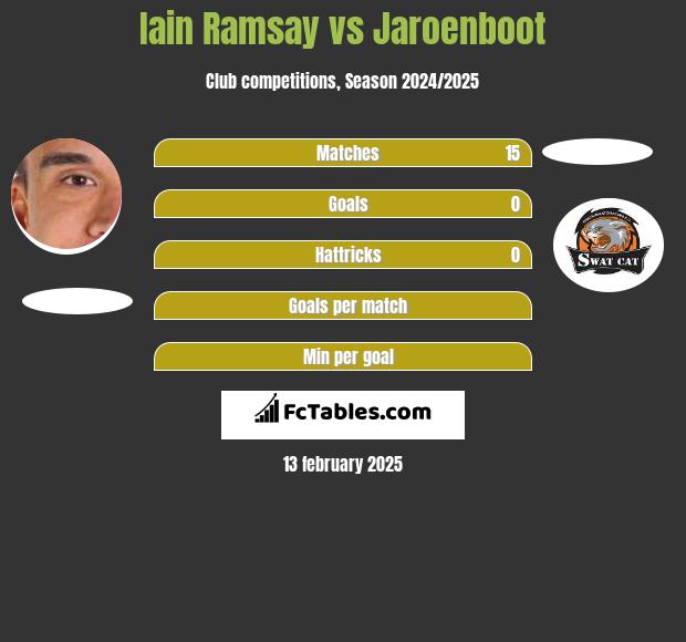 Iain Ramsay vs Jaroenboot h2h player stats