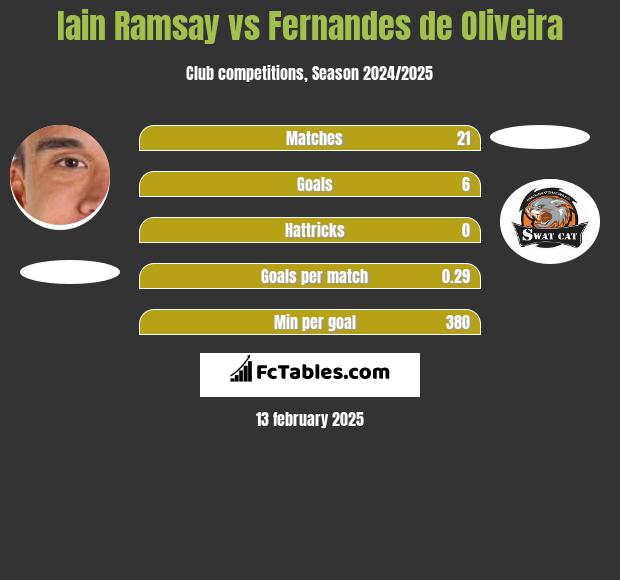 Iain Ramsay vs Fernandes de Oliveira h2h player stats