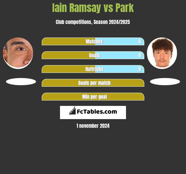 Iain Ramsay vs Park h2h player stats