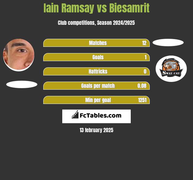 Iain Ramsay vs Biesamrit h2h player stats