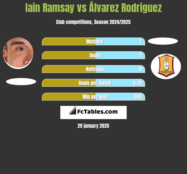 Iain Ramsay vs Álvarez Rodriguez h2h player stats