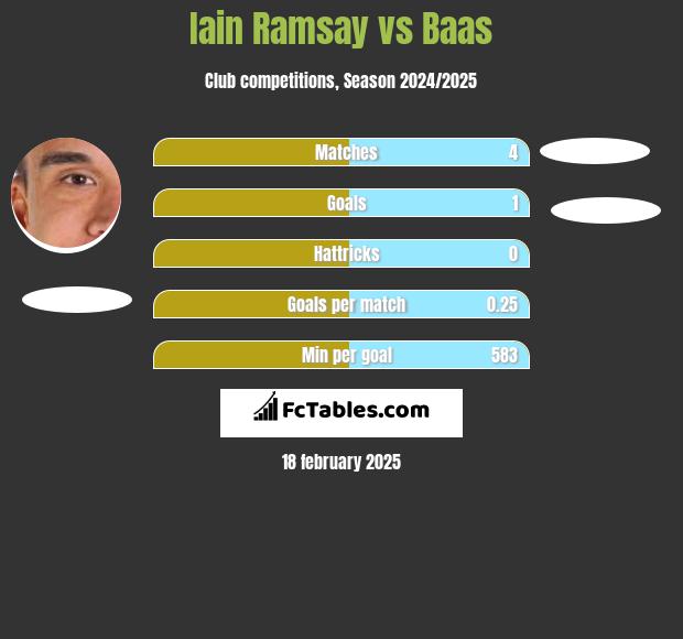 Iain Ramsay vs Baas h2h player stats