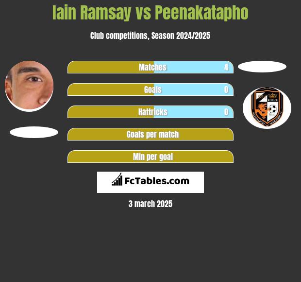 Iain Ramsay vs Peenakatapho h2h player stats