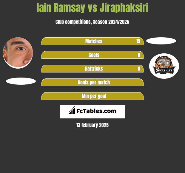 Iain Ramsay vs Jiraphaksiri h2h player stats