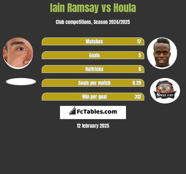 Iain Ramsay vs Houla h2h player stats