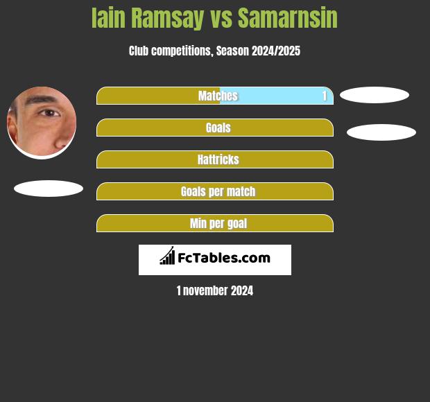 Iain Ramsay vs Samarnsin h2h player stats