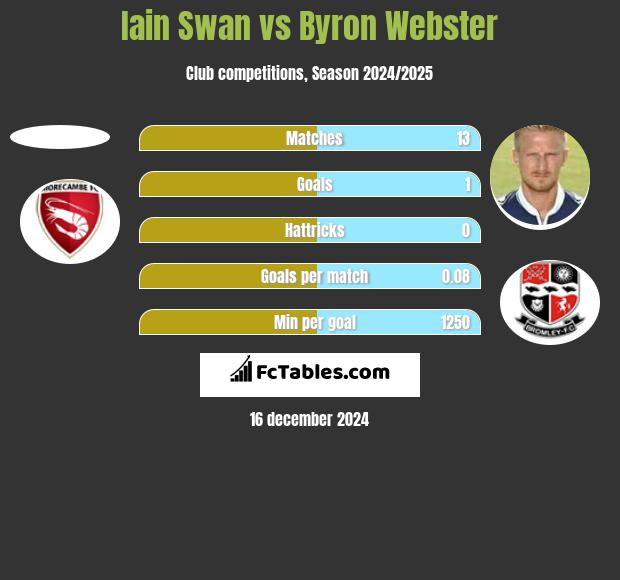 Iain Swan vs Byron Webster h2h player stats