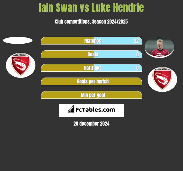 Iain Swan vs Luke Hendrie h2h player stats