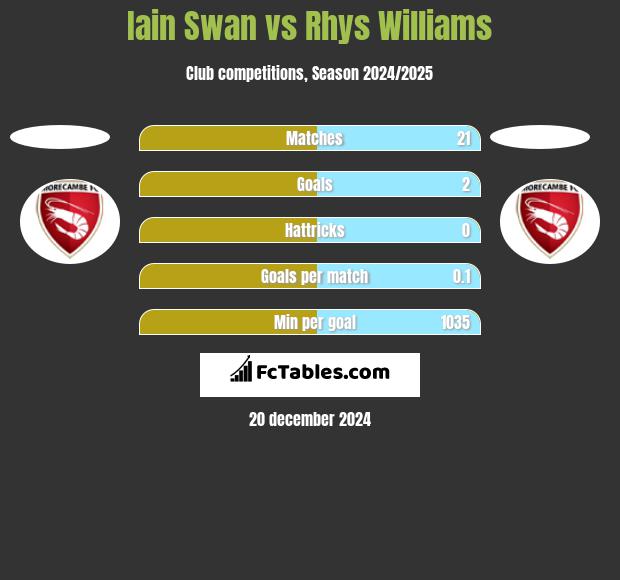 Iain Swan vs Rhys Williams h2h player stats