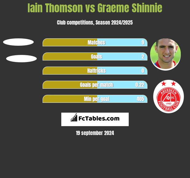 Iain Thomson vs Graeme Shinnie h2h player stats