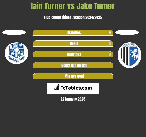 Iain Turner vs Jake Turner h2h player stats