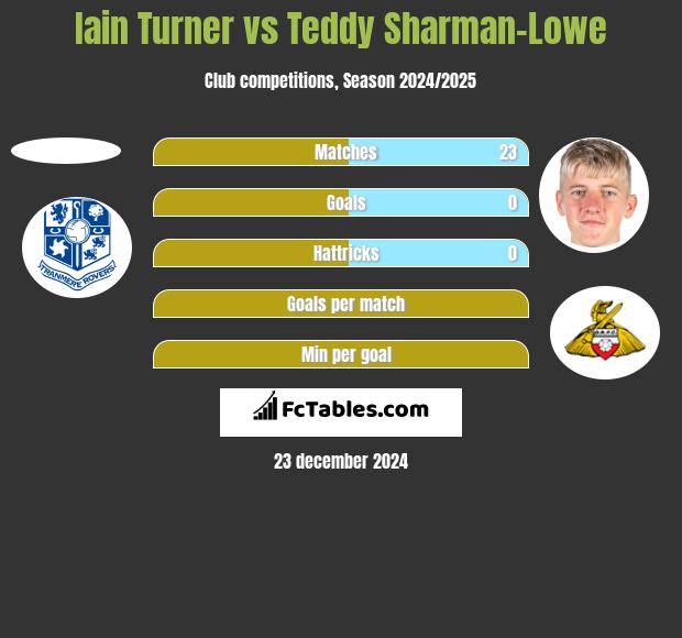 Iain Turner vs Teddy Sharman-Lowe h2h player stats