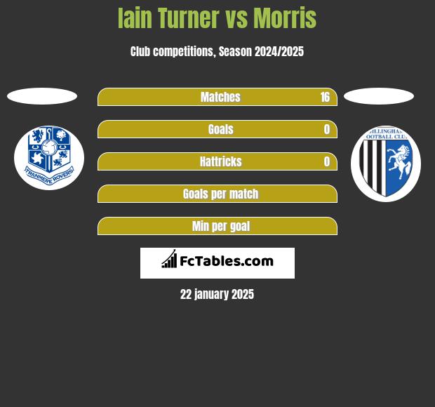 Iain Turner vs Morris h2h player stats