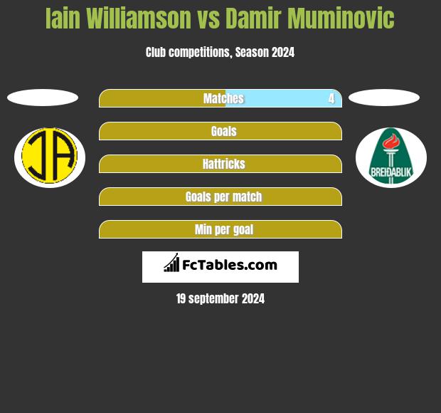 Iain Williamson vs Damir Muminovic h2h player stats